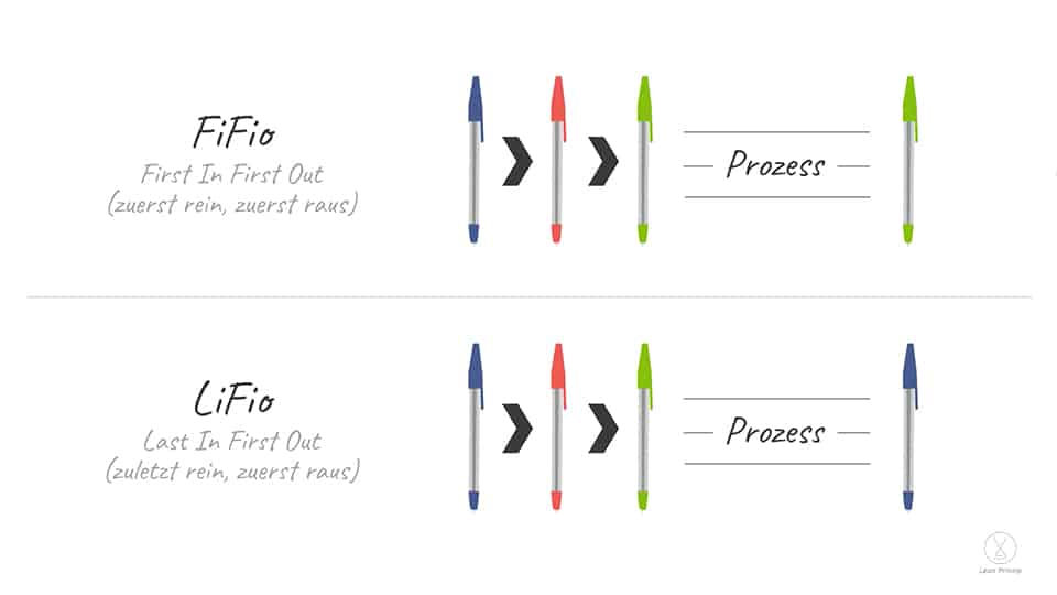 FIFO und LIFO Prinzip anhand der Bearbeitung von verschiedenen Kugelschreiberfarben einfach erklärt