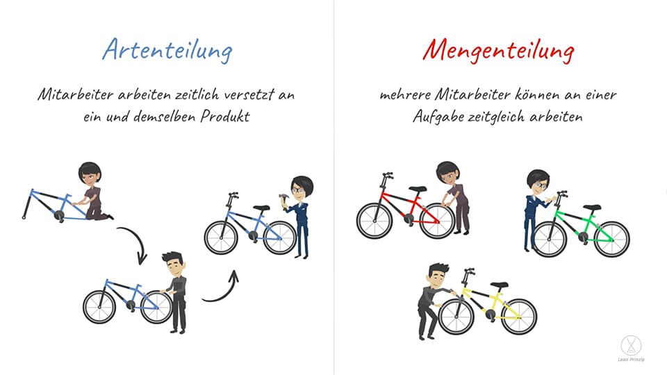 Artenteilung und Mengenteilung anhand eines Beispiels des Fahrradbaus erklärt.