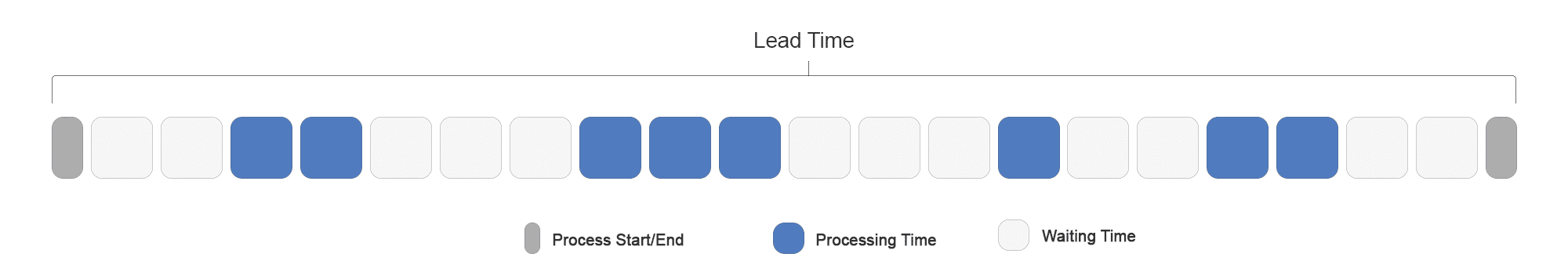 Lead time shown on an example from start to finish with processing time and waiting time.