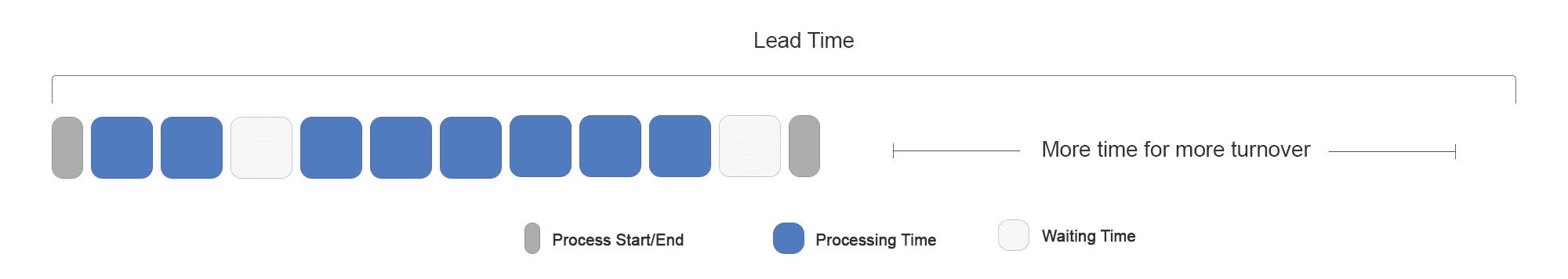 Optimized lead time shown on an example from start to finish with processing time and waiting time. The additional time is represented with more turnover.