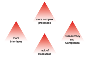 4 Category representation that increase throughput times. Lack of resources, bureaucracy and compliance, more interfaces and more complex processes.