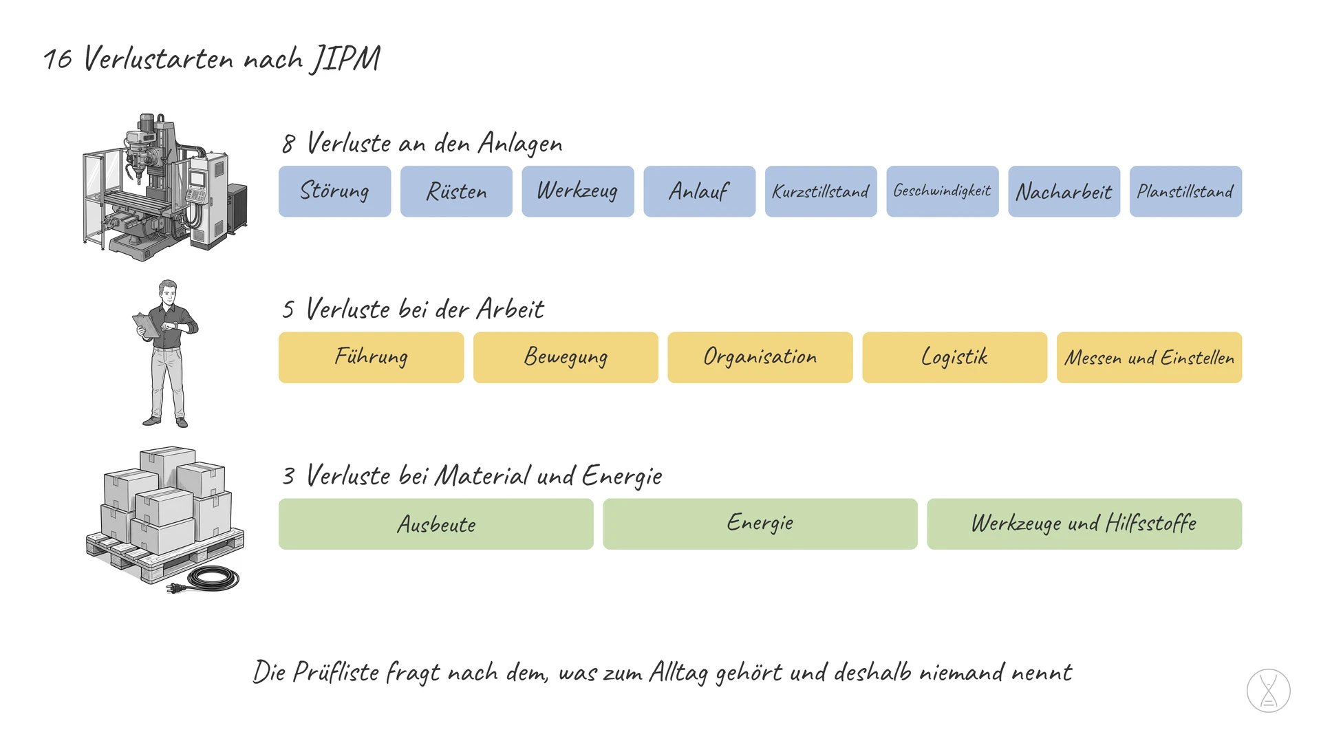 16 Verlustarten nach JIPM: Die 16 Verlustarten sind eine Prüfliste des japanischen Instituts JIPM — Japan Institute of Plant