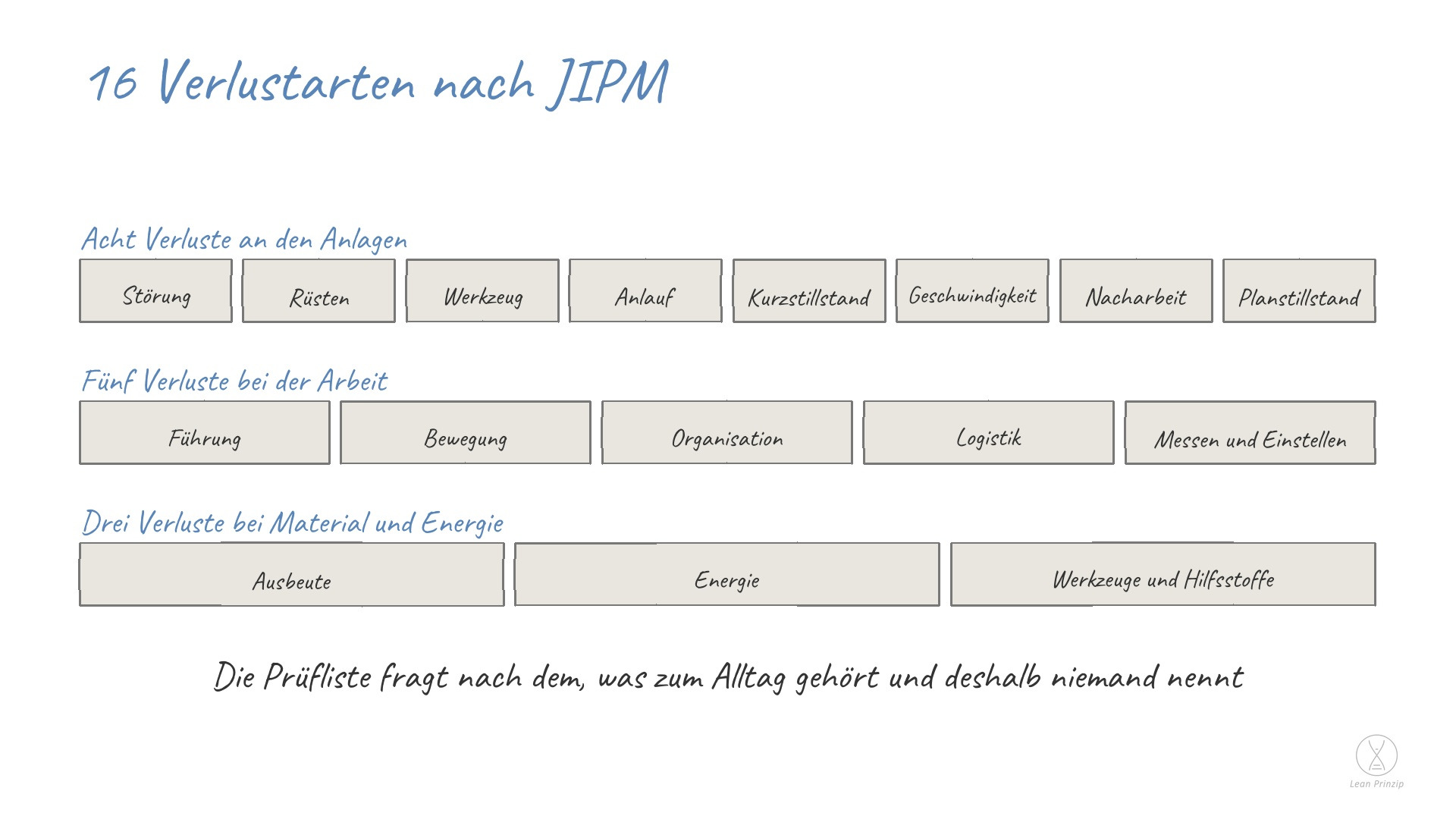 16 Verlustarten nach JIPM: Die 16 Verlustarten sind eine Prüfliste des japanischen Instituts JIPM — Japan Institute of Plant