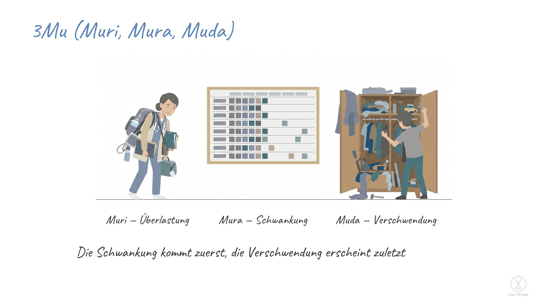 3Mu (Muri, Mura, Muda): 3Mu fasst die drei Verlustarten zusammen, die zusammen auftreten: Muri ist Überlastung, Mura ist