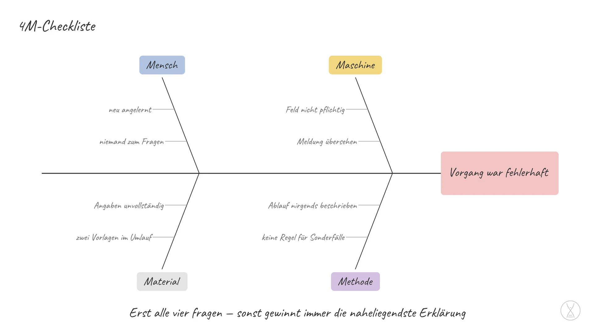 4M-Checkliste: Die 4M-Checkliste sucht die Ursache eines Problems in vier Bereichen: Mensch, Maschine, Material und Methode.