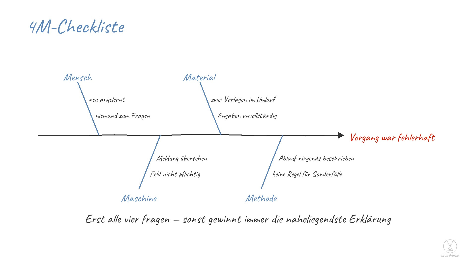 4M-Checkliste: Die 4M-Checkliste sucht die Ursache eines Problems in vier Bereichen: Mensch, Maschine, Material und Methode.