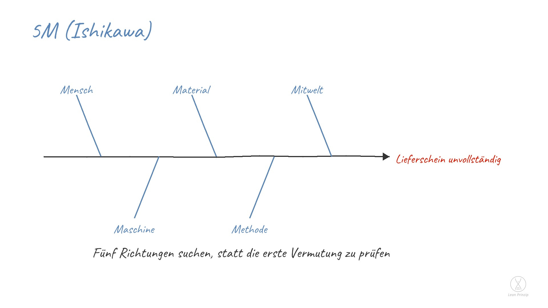 5M (Ishikawa): 5M sind die fünf Suchrichtungen, in denen bei einer Ursachenanalyse gesucht wird: Mensch, Maschine, Material