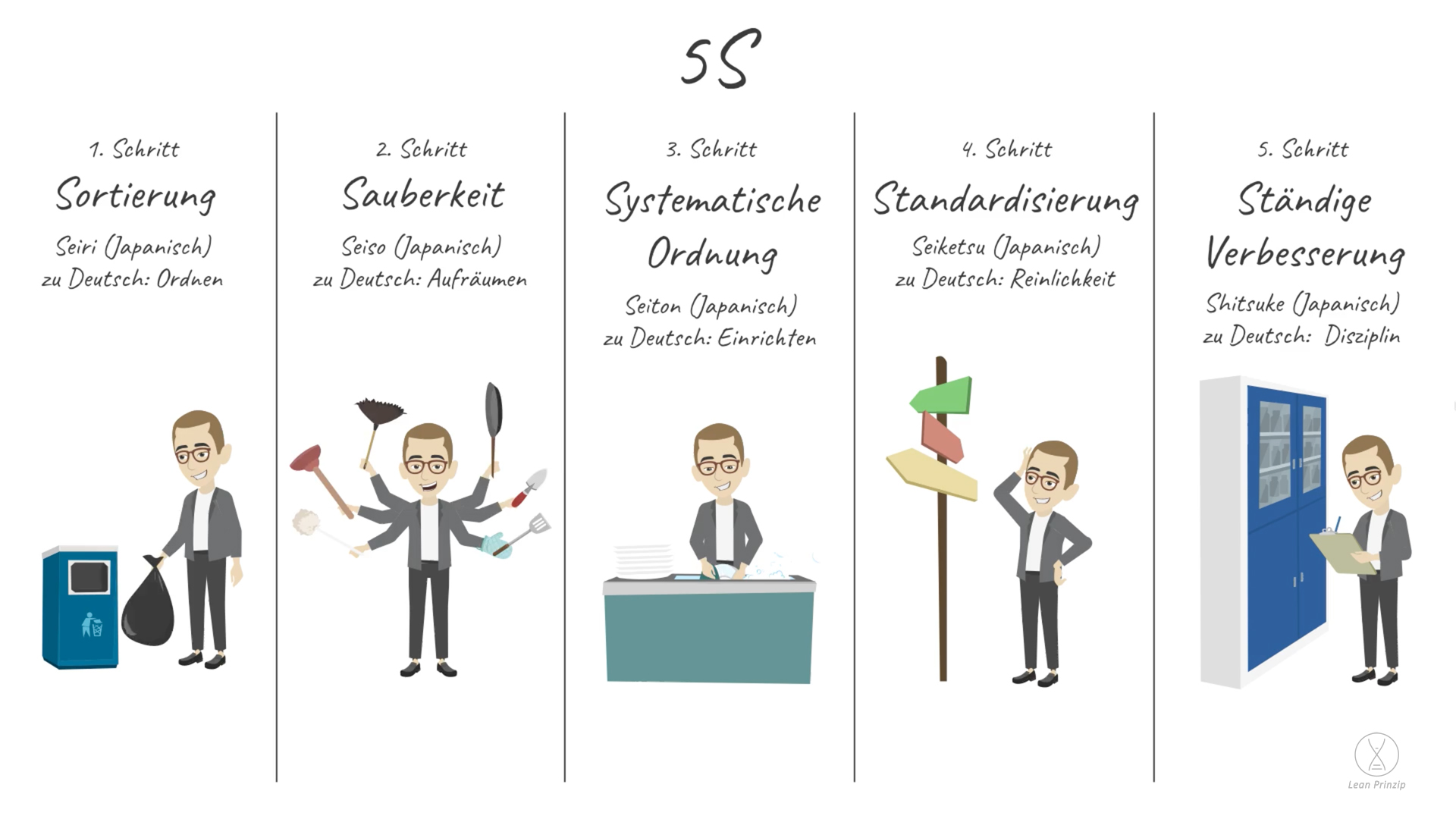 5S: eine Methode, um in Unternehmen Ordnung und Sauberkeit zu schaffen, zu erhalten und ständig auszubauen.