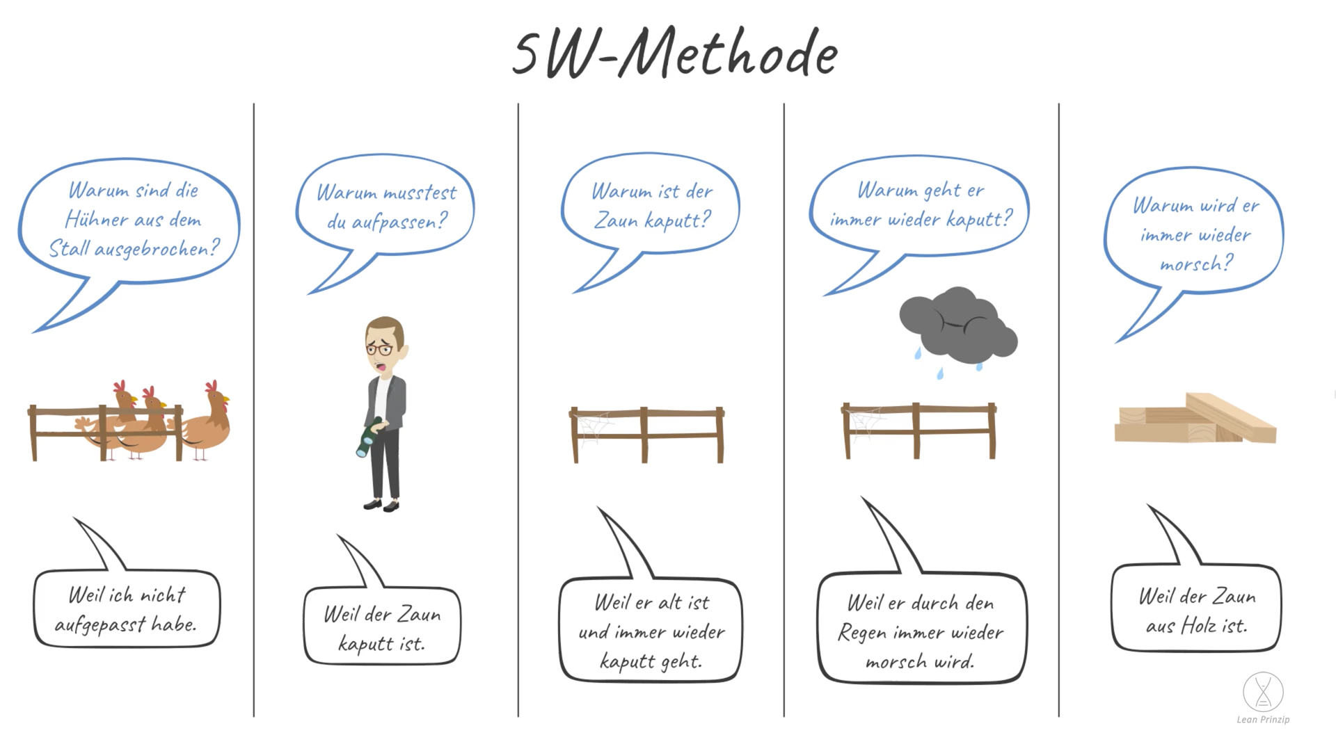 5W-Methode (5-Why-Methode): eine Problemlösungsmethode.