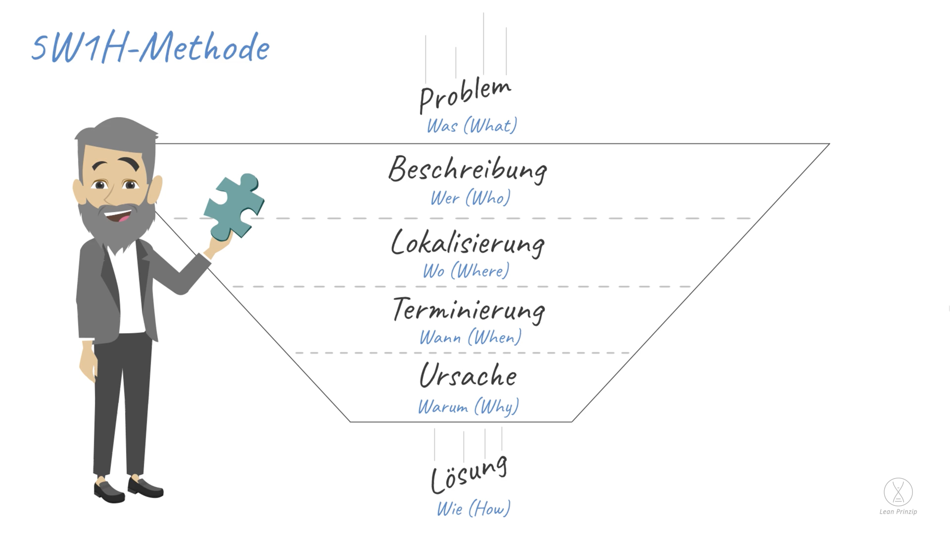 5W1H-Methode: Die 5W1H-Methode ist eine Problemlösungsmethode, die aus 6 aufeinanderfolgenden Fragen besteht.