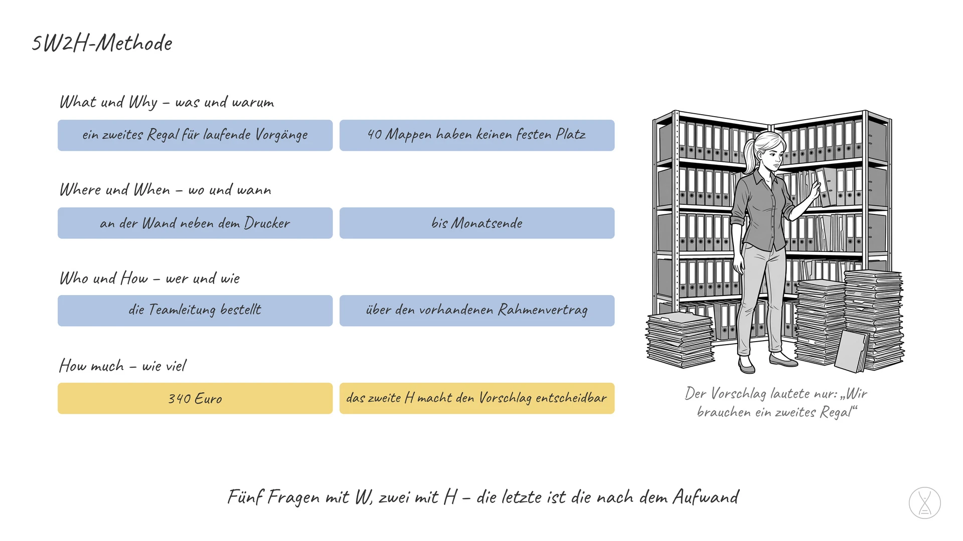 5W2H-Methode: 5W2H steht für fünf englische Fragen mit W und zwei mit H: What, Why, Where, When, Who sowie How und How much