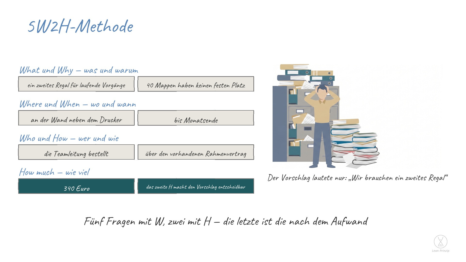 5W2H-Methode: 5W2H steht für fünf englische Fragen mit W und zwei mit H: What, Why, Where, When, Who sowie How und How much