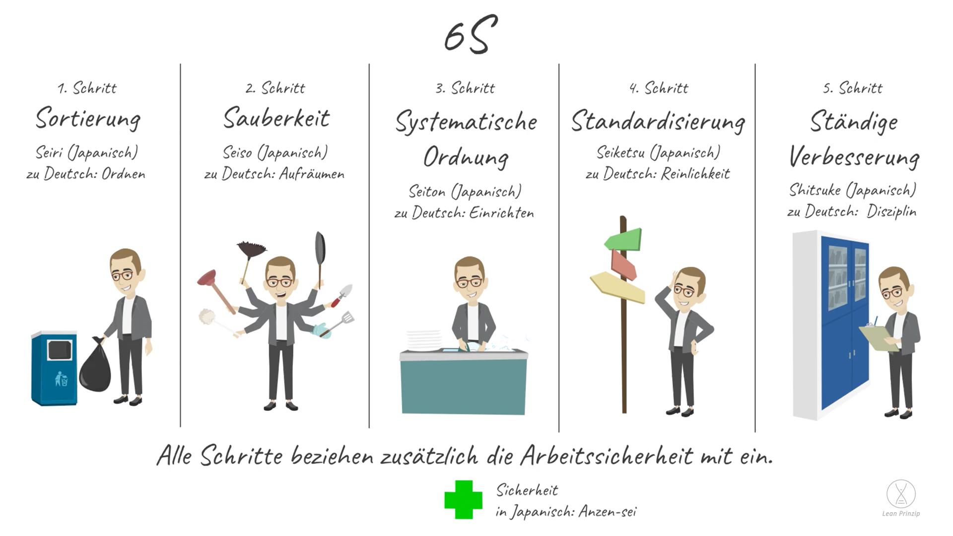 6S: eine Methode, um in Unternehmen Ordnung, Sauberkeit und Sicherheit zu schaffen, zu erhalten und ständig auszubauen.