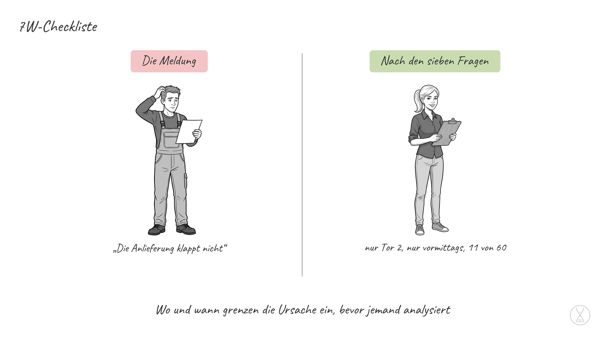 7W-Checkliste: Die 7W-Checkliste beschreibt ein Problem vollständig, bevor jemand darüber spricht: Was, Wer, Wo, Wann, Wie