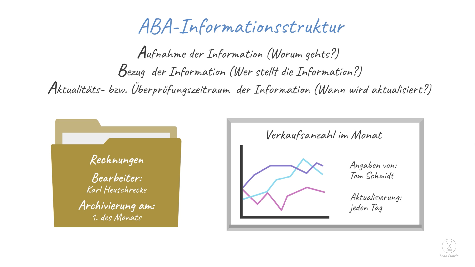 ABA-Informationsstruktur: Die ABA-Informationsstruktur beschreibt drei Strukturelemente, um Informationen sachgemäß zu