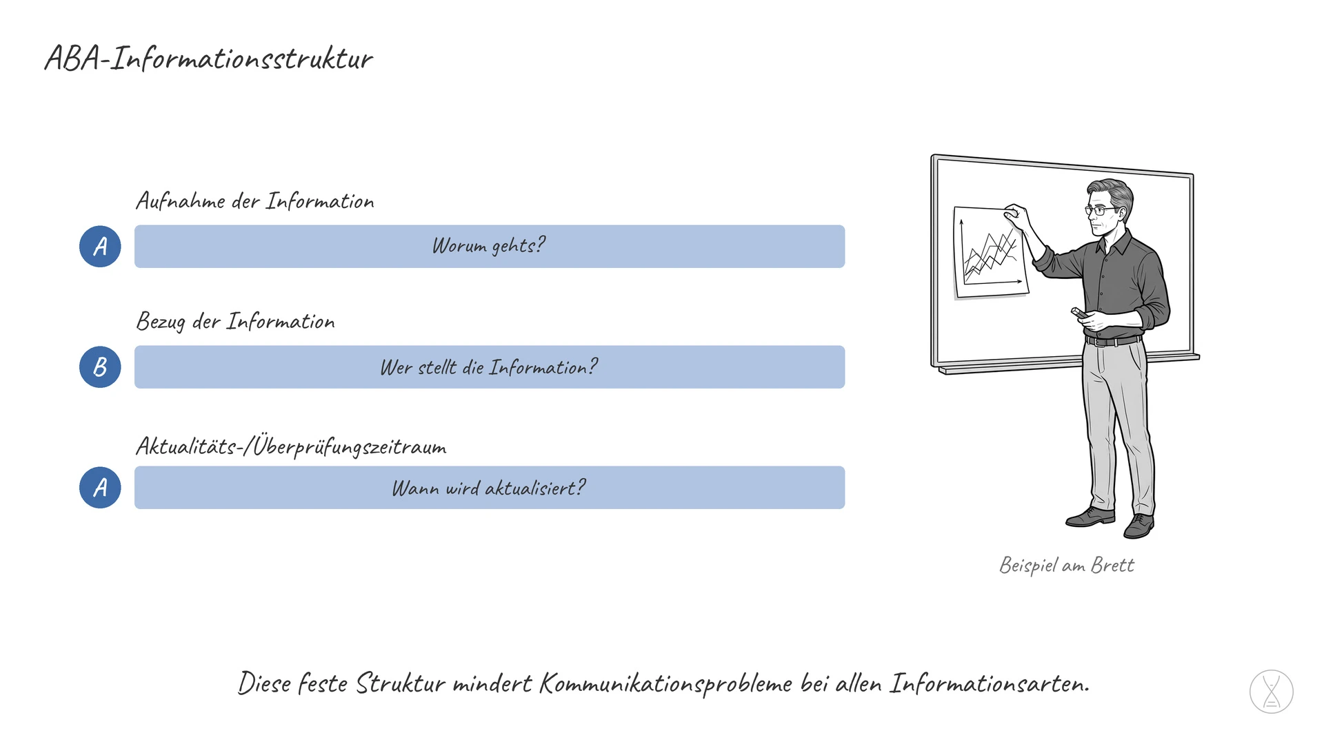 ABA-Informationsstruktur: Die ABA-Informationsstruktur beschreibt drei Strukturelemente, um Informationen sachgemäß zu