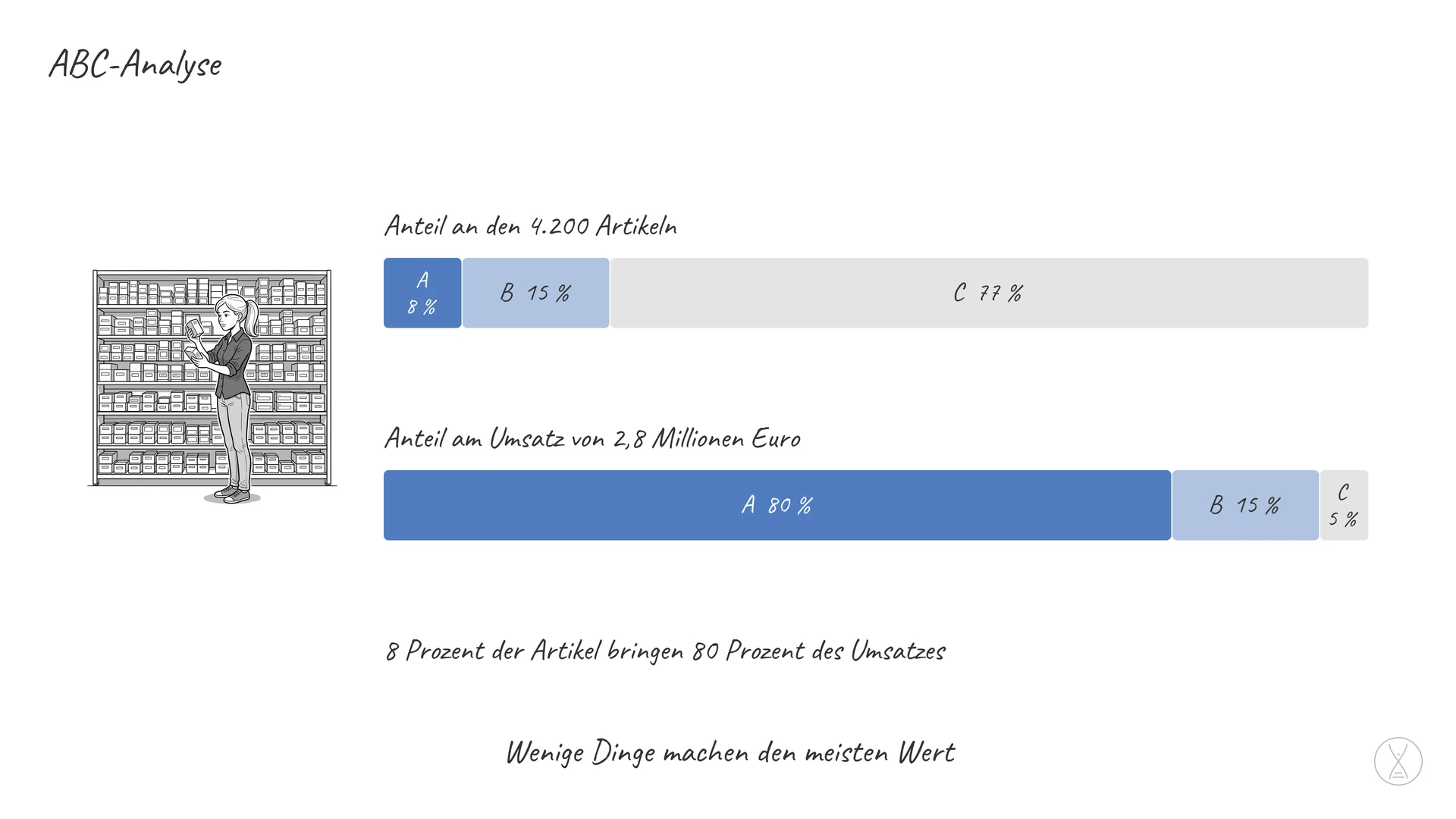 ABC-Analyse: Die ABC-Analyse teilt eine große Menge in drei Klassen — A, B und C —, damit die wenigen wichtigen Dinge nicht