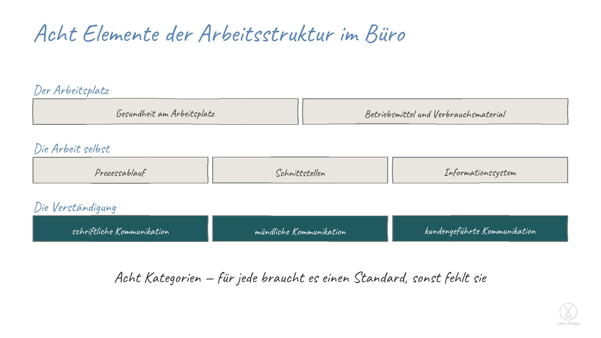 Acht Elemente der Arbeitsstruktur im Büro: Die Arbeitsstruktur teilt alles, was in einem Büro anfällt, in acht Kategorien