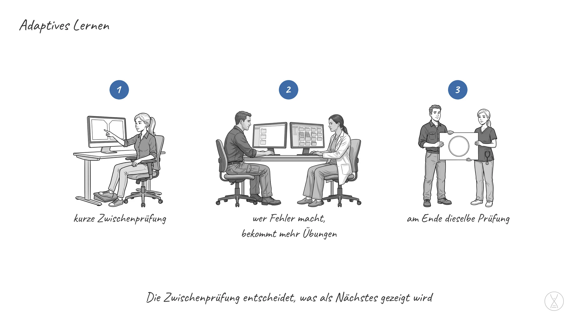 Adaptives Lernen: Adaptives Lernen — von lateinisch adaptare, anpassen — heißt, dass sich Inhalt und Tempo einer Schulung an