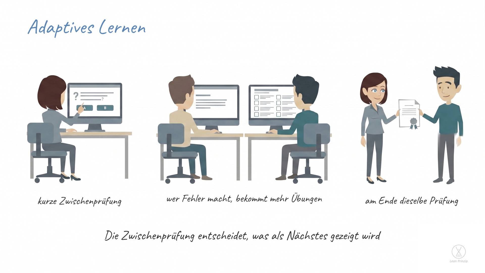 Adaptives Lernen: Adaptives Lernen — von lateinisch adaptare, anpassen — heißt, dass sich Inhalt und Tempo einer Schulung an