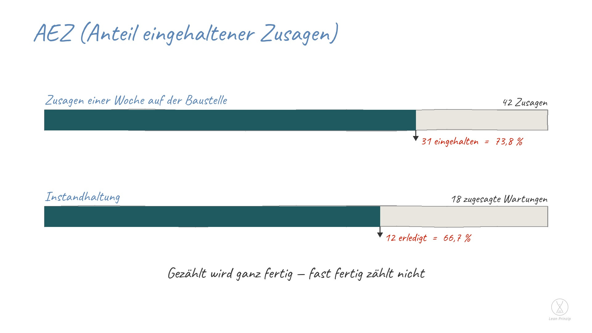 AEZ (Anteil eingehaltener Zusagen): AEZ steht für Anteil eingehaltener Zusagen: der Teil der Zusagen einer Woche, der