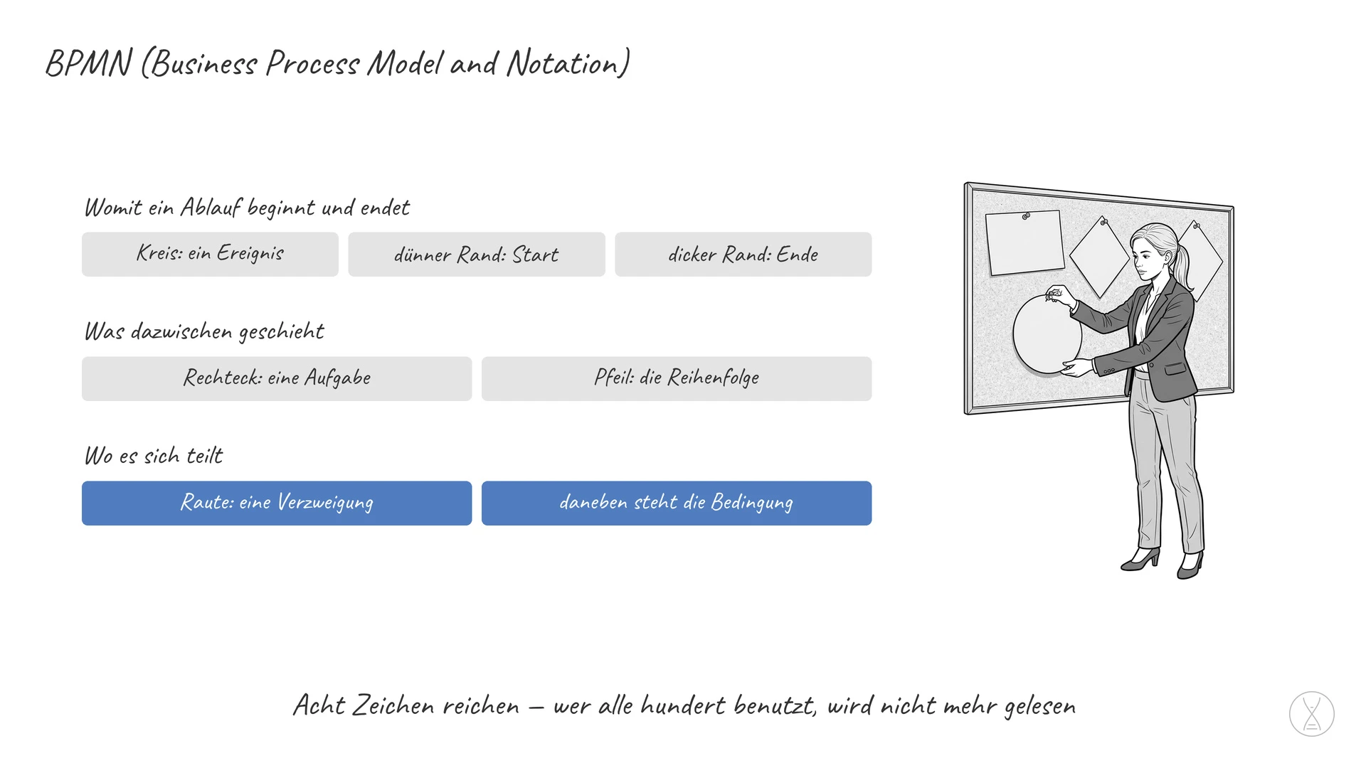 BPMN (Business Process Model and Notation): BPMN steht für Business Process Model and Notation, auf Deutsch etwa