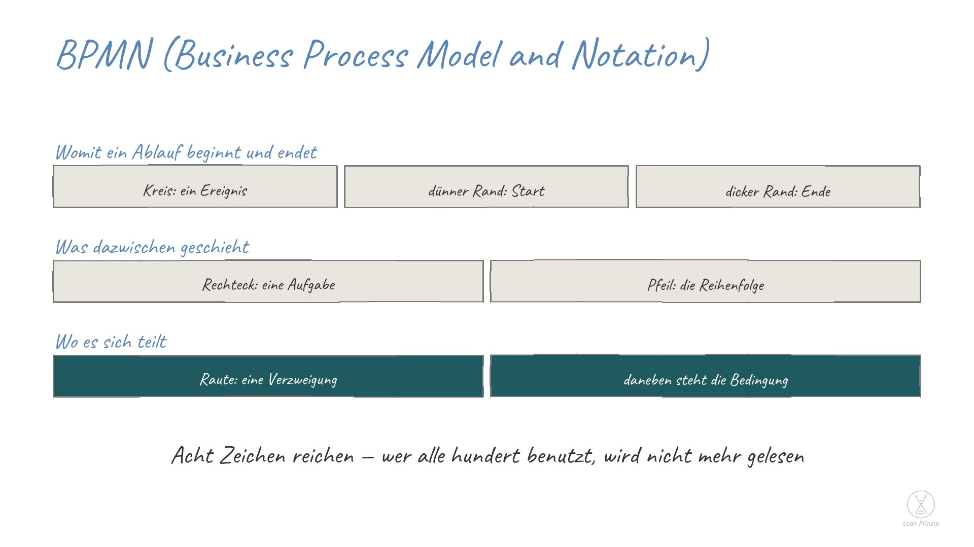 BPMN (Business Process Model and Notation): BPMN steht für Business Process Model and Notation, auf Deutsch etwa