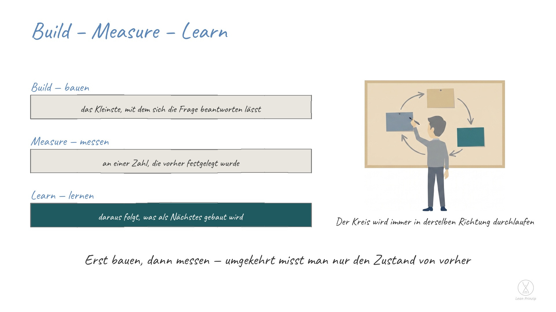 Build – Measure – Learn: Build – Measure – Learn heißt bauen, messen, lernen: ein Kreislauf, in dem jede Annahme zuerst