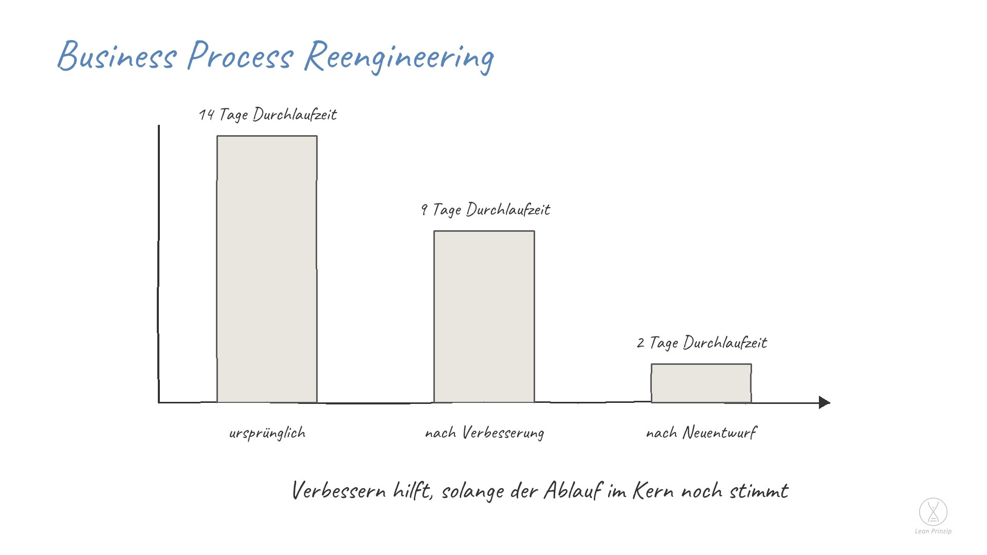 Business Process Reengineering: Business Process Reengineering, auf Deutsch Neugestaltung von Geschäftsprozessen, heißt: Ein