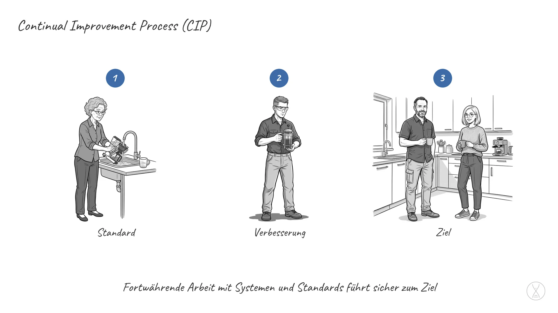 Continual Improvement Process (CIP): Continual Improvement Process, zu Deutsch Kontinuierlicher Verbesserungsprozess