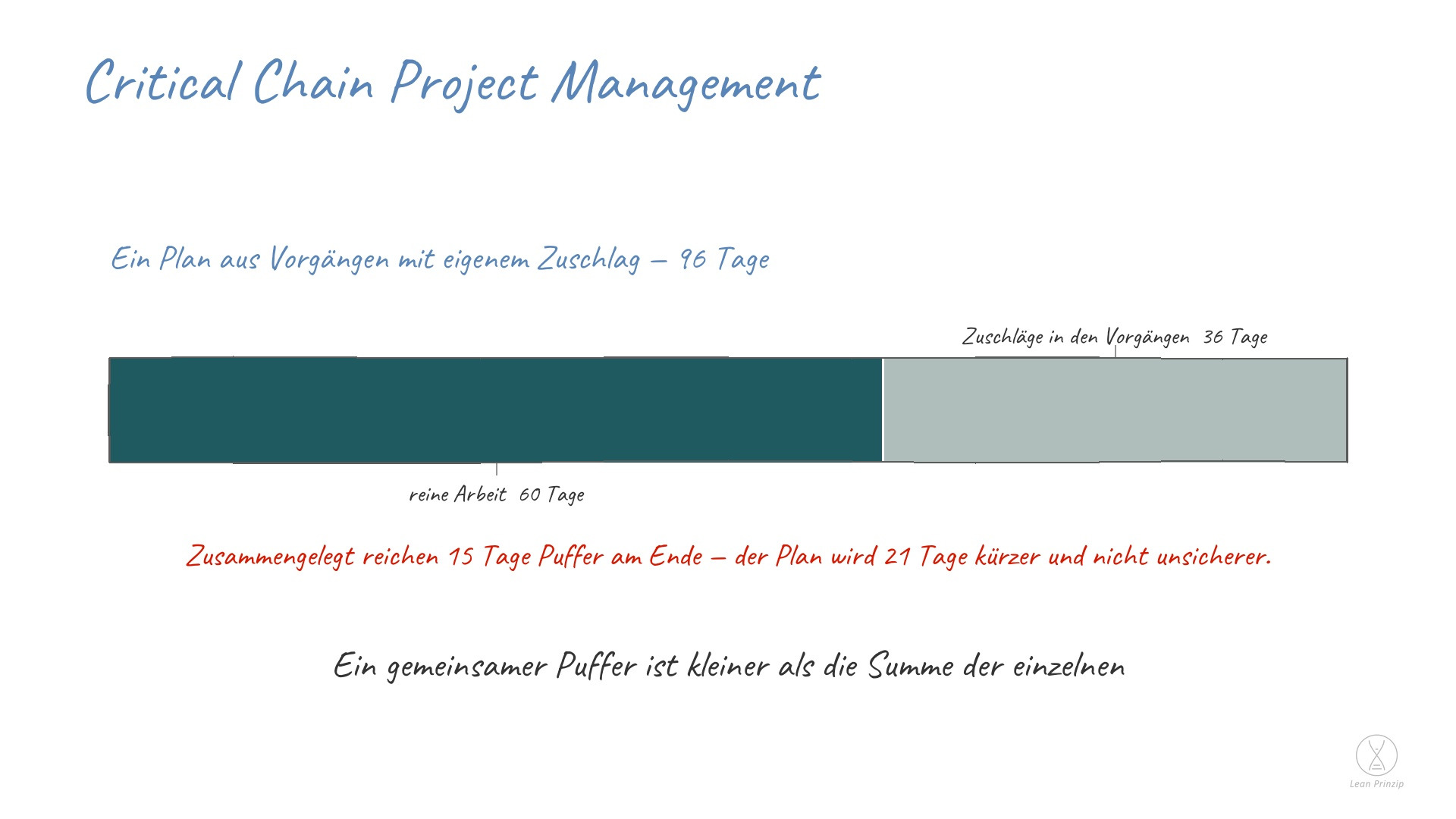 Critical Chain Project Management: Critical Chain Project Management, auf Deutsch Management der kritischen Kette, nimmt die