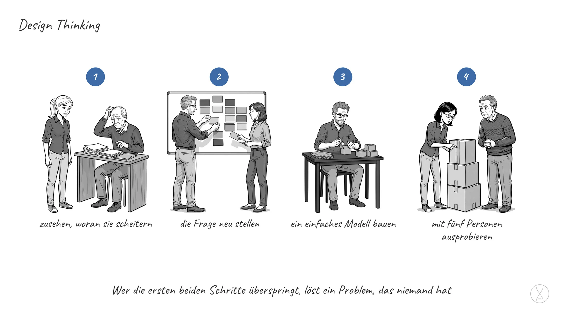 Design Thinking: Design Thinking — auf Deutsch etwa gestaltendes Denken — ist ein Vorgehen, das mit dem Verstehen der