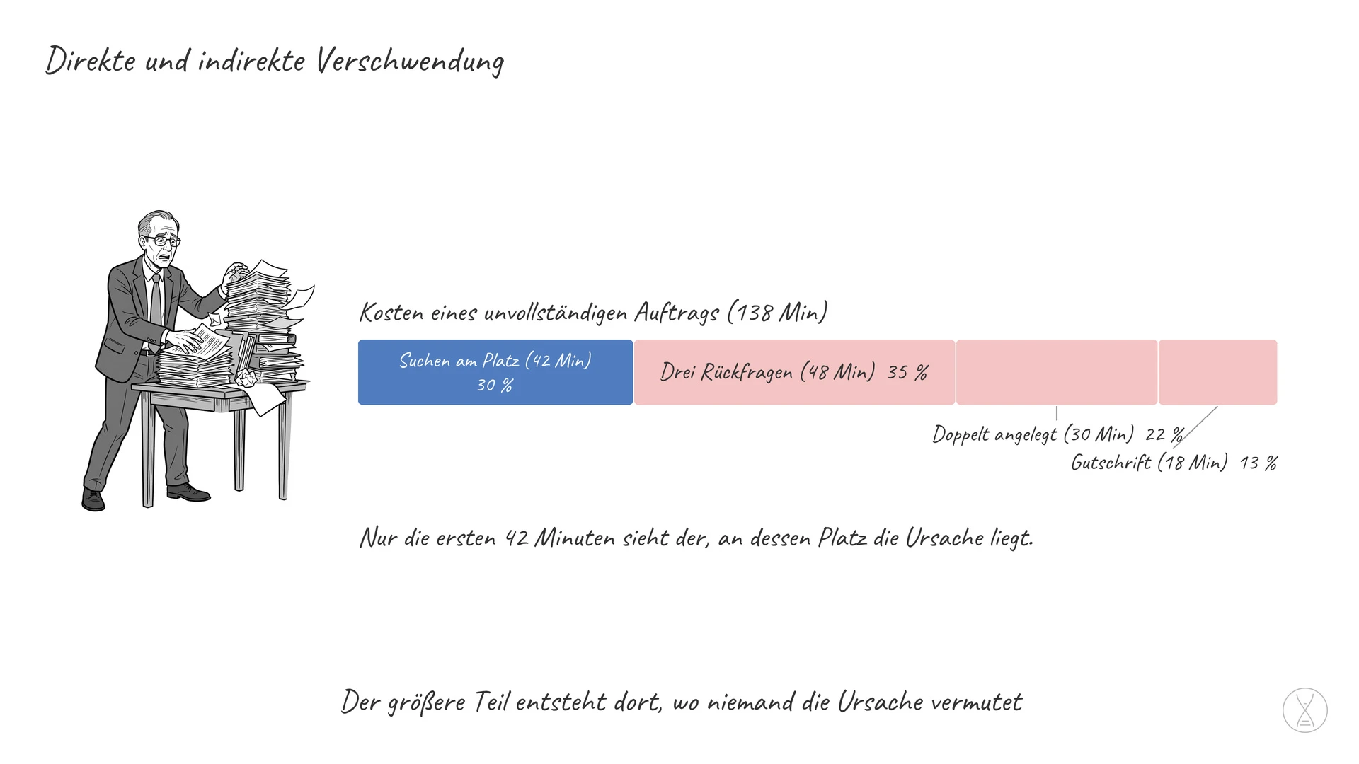 Direkte und indirekte Verschwendung: Direkte Verschwendung sieht man am Vorgang selbst — Warten, Suchen, Nacharbeit.