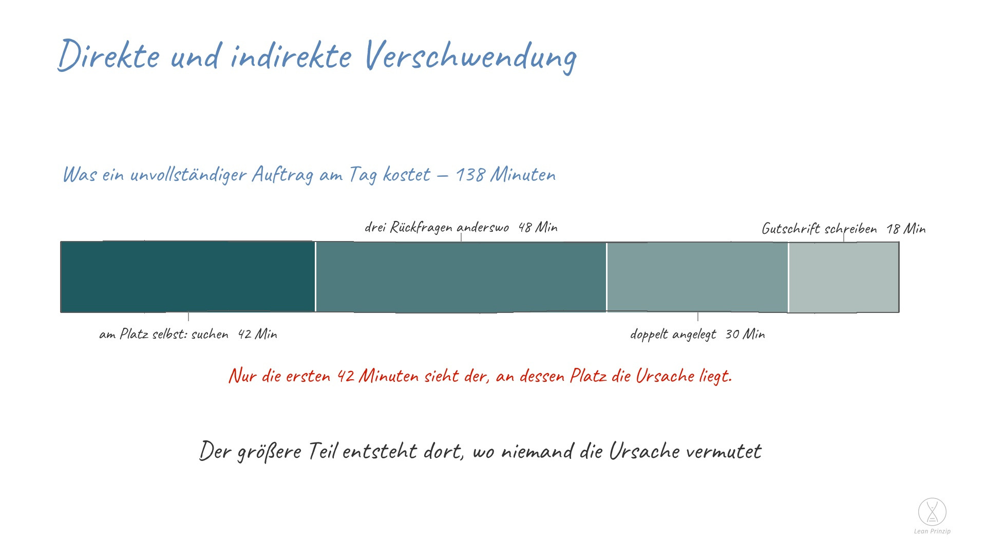 Direkte und indirekte Verschwendung: Direkte Verschwendung sieht man am Vorgang selbst — Warten, Suchen, Nacharbeit.