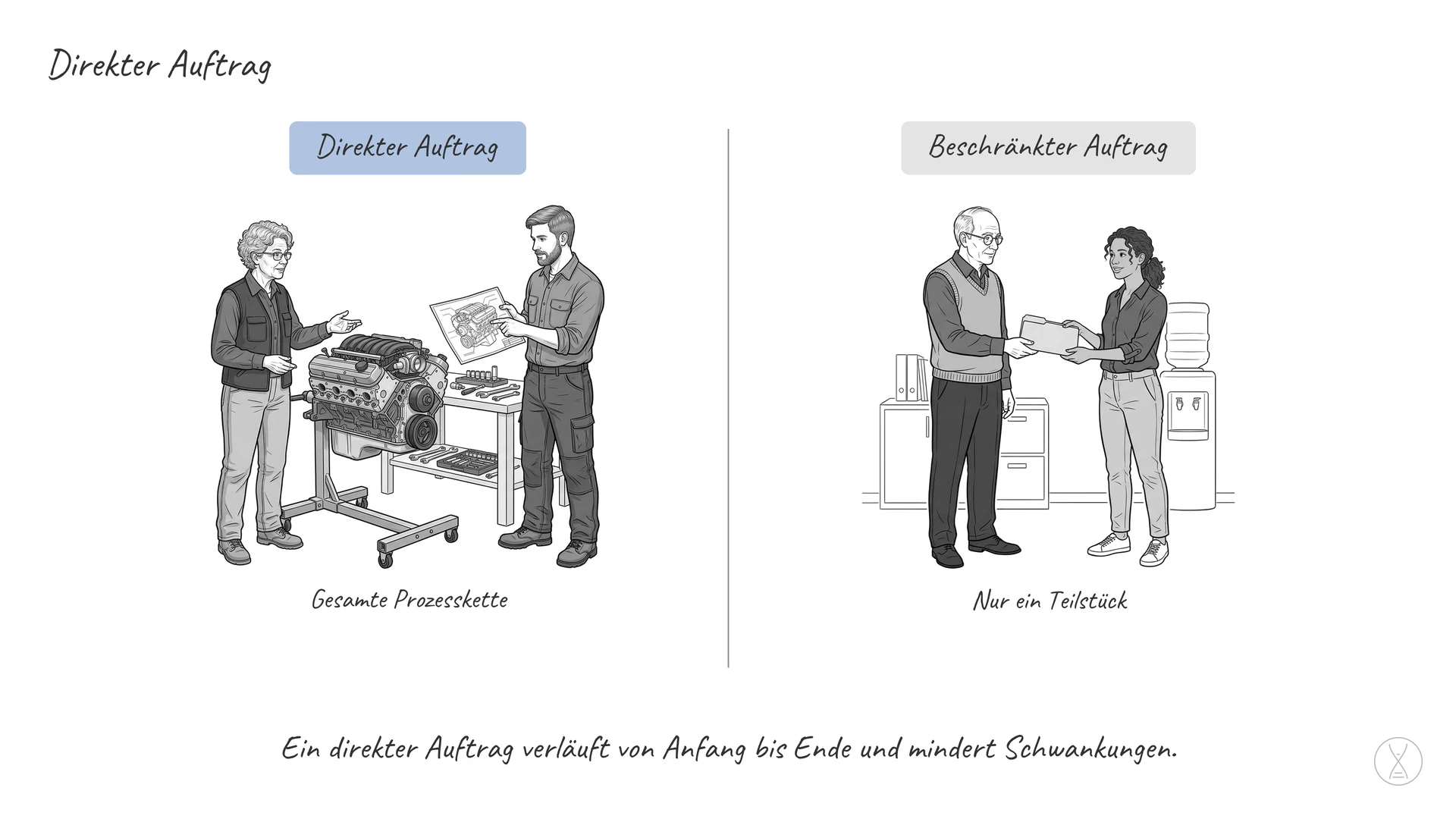 Direkter Auftrag: Ein direkter Auftrag ist ein Auftragsereignis.