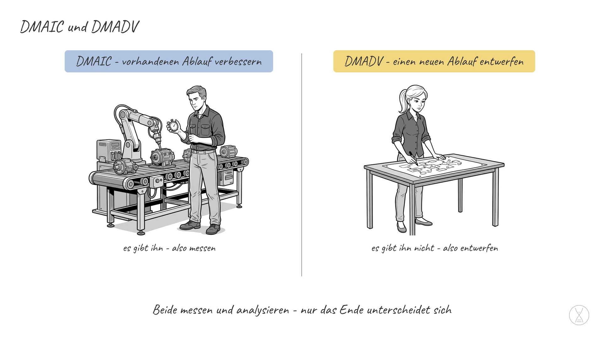 DMAIC und DMADV: DMAIC steht für Define, Measure, Analyze, Improve, Control — definieren, messen, analysieren, verbessern