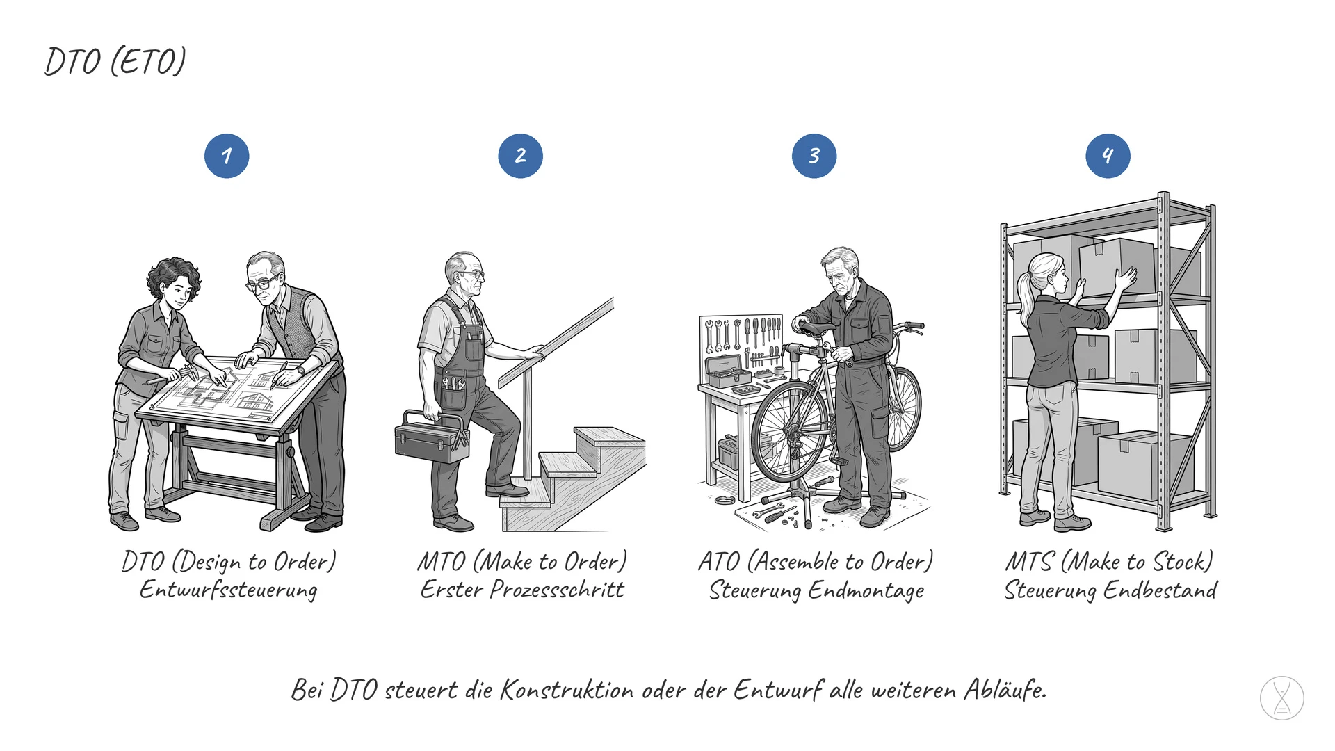 DTO (ETO): DTO ist eine Abkürzung für einen Steuerungspunkt im Unternehmen.