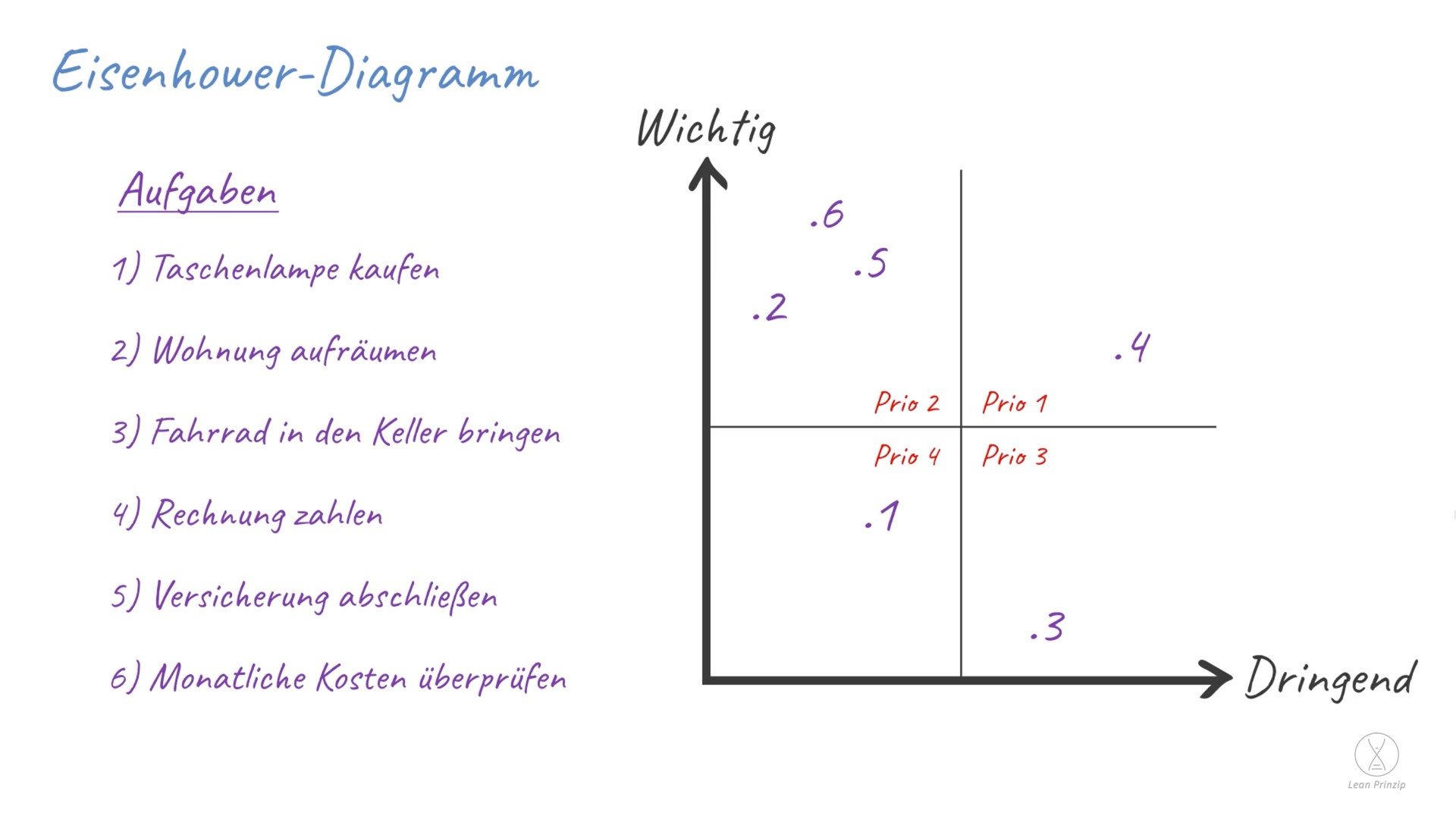 Eisenhower-Diagramm: Das Eisenhower-Diagramm ist eine Methode, um Aufgaben zu priorisieren.