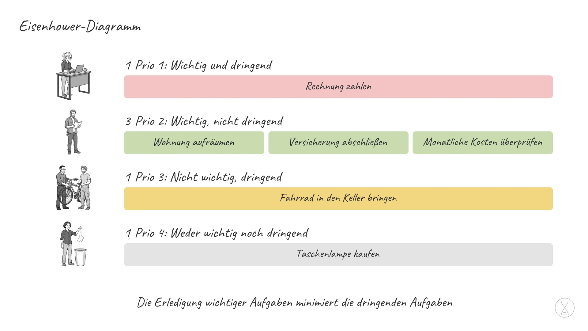 Eisenhower-Diagramm: Das Eisenhower-Diagramm ist eine Methode, um Aufgaben zu priorisieren.