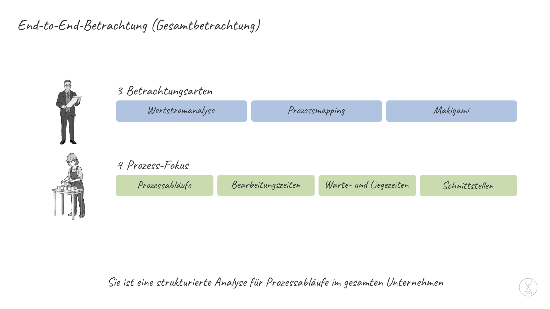 End-to-End-Betrachtung (Gesamtbetrachtung): Die End-to-End-Betrachtung ist eine strukturierte Analyse eines Prozessablaufs