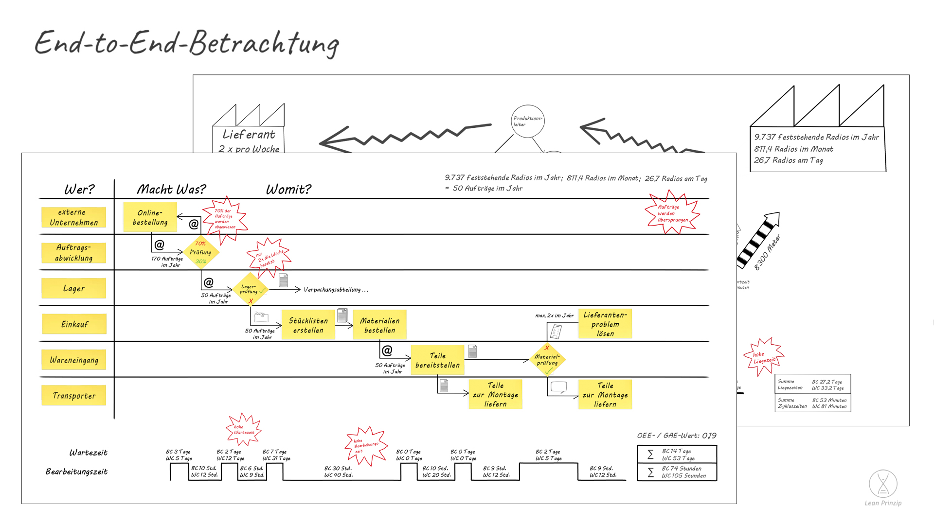 End-to-End-Betrachtung (Gesamtbetrachtung): Die End-to-End-Betrachtung ist eine strukturierte Analyse eines Prozessablaufs