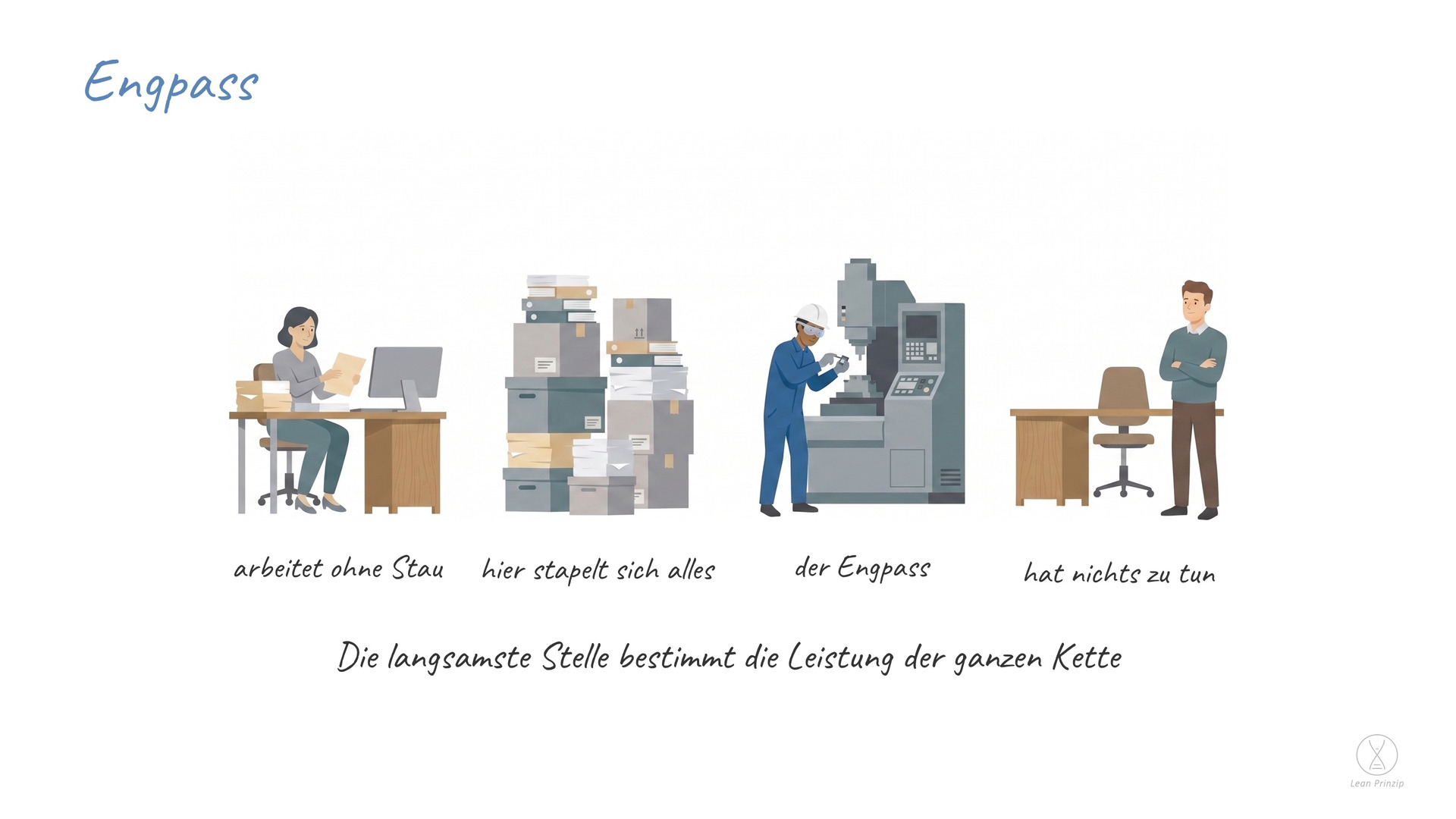 Engpass: Der Engpass ist die Stelle in einer Kette, die am wenigsten schafft — sie bestimmt allein, wie viel am Ende
