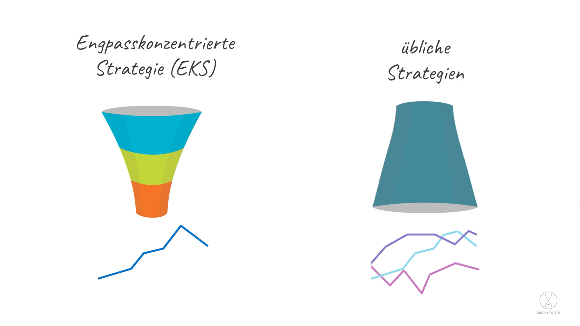 Engpasskonzentrierte Strategie (EKS): Die engpasskonzentrierte Strategie ist eine Strategiemethode.