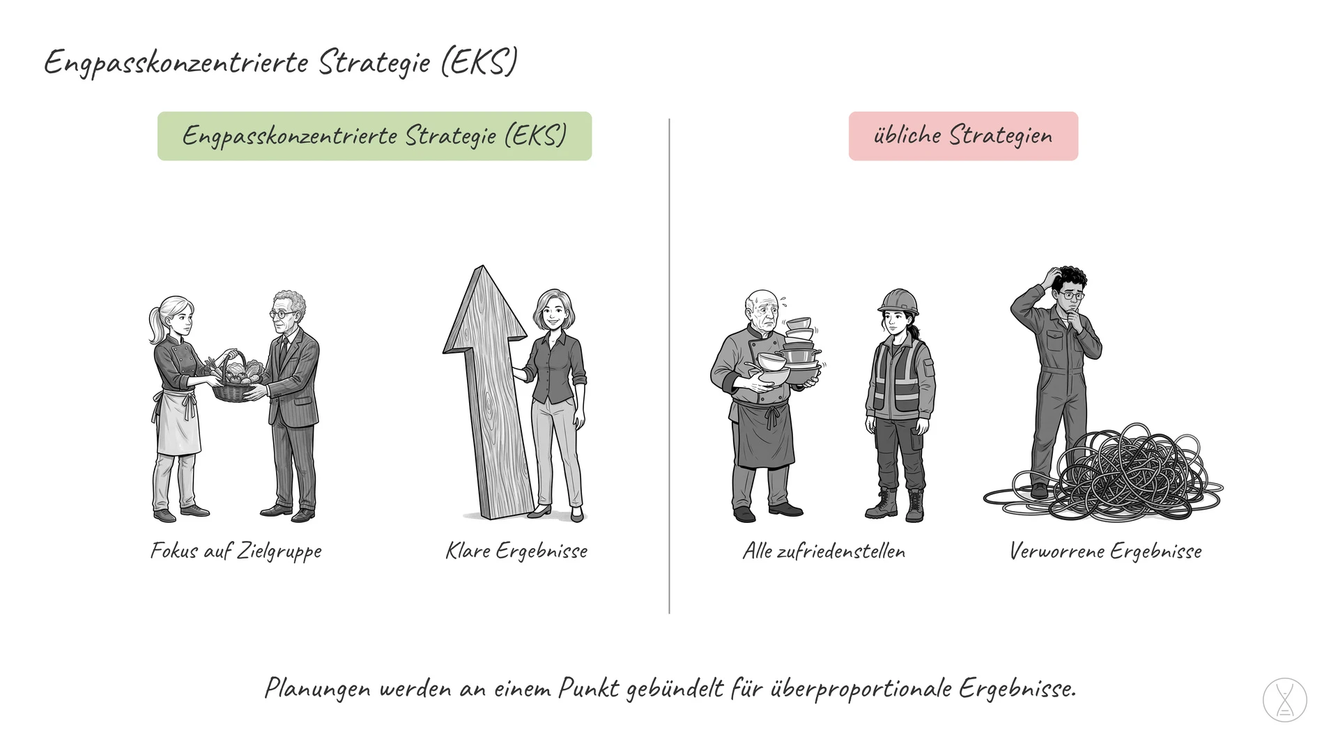 Engpasskonzentrierte Strategie (EKS): Die engpasskonzentrierte Strategie ist eine Strategiemethode.