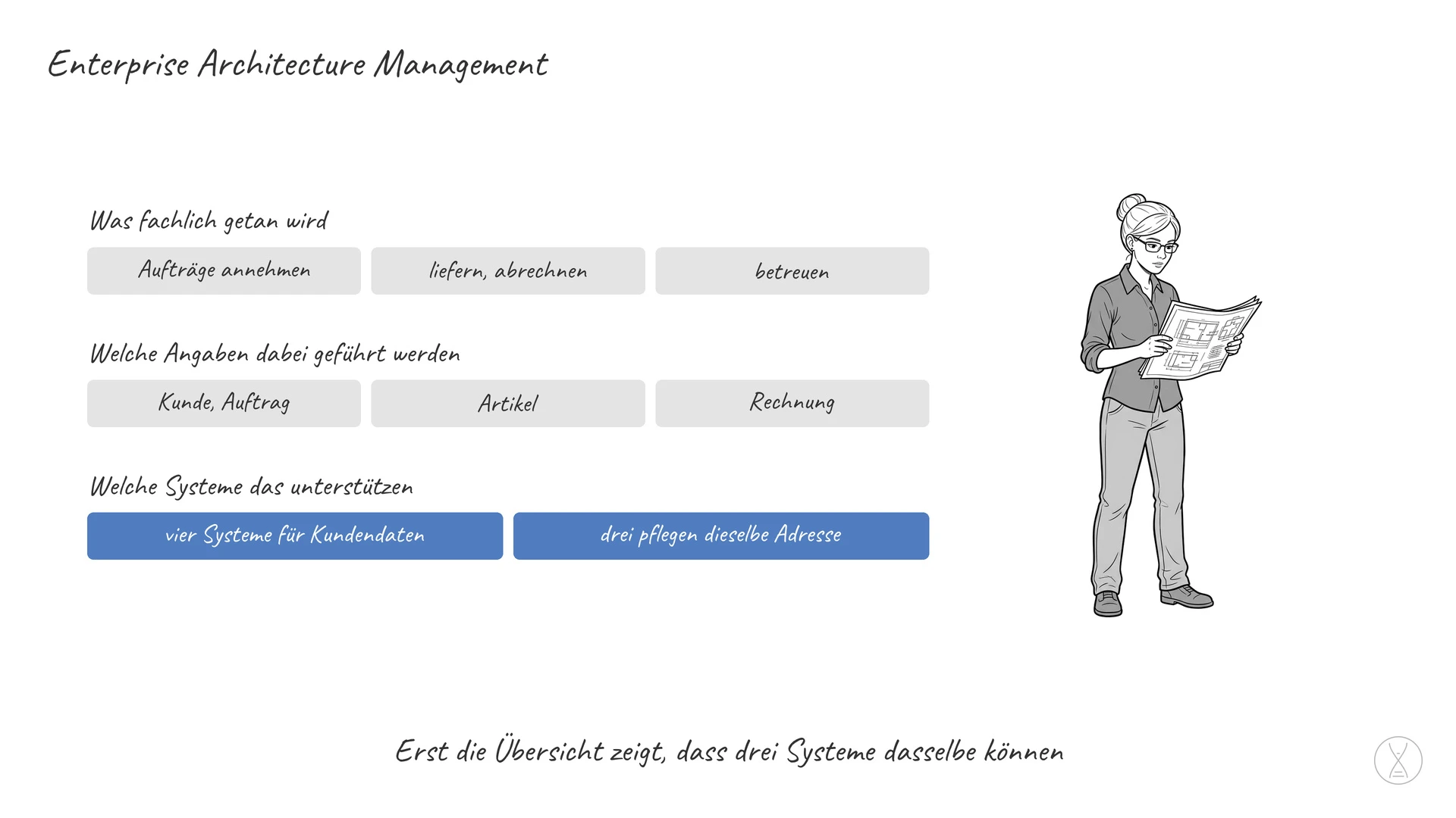 Enterprise Architecture Management: Enterprise Architecture Management, auf Deutsch Unternehmensarchitektur- Management