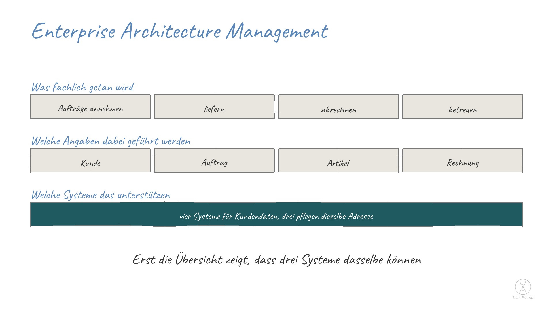 Enterprise Architecture Management: Enterprise Architecture Management, auf Deutsch Unternehmensarchitektur- Management