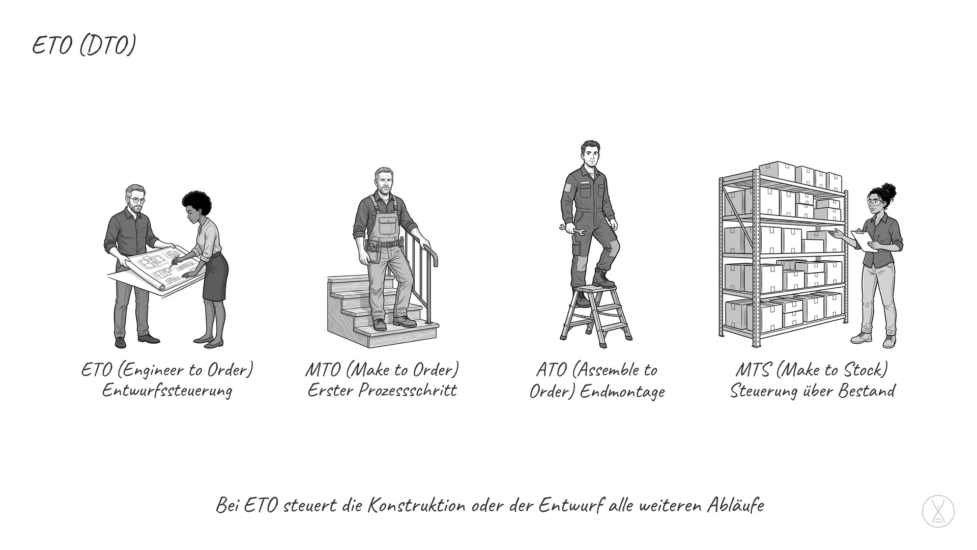ETO (DTO): ETO ist eine Abkürzung für einen Steuerungspunkt im Unternehmen.