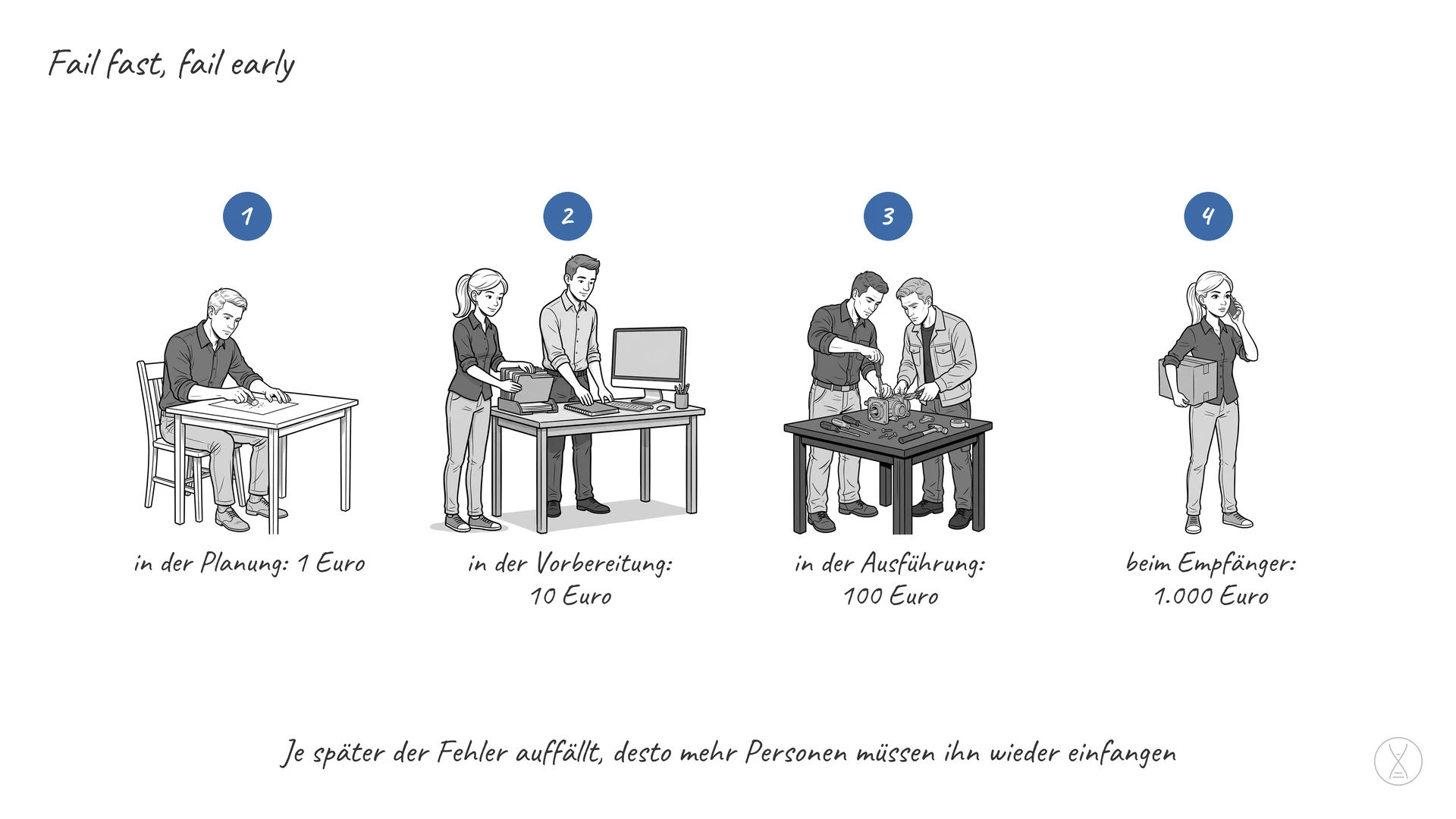 Fail fast, fail early: Fail fast, fail early heißt auf Deutsch früh und schnell scheitern: Ein Irrtum soll so früh wie