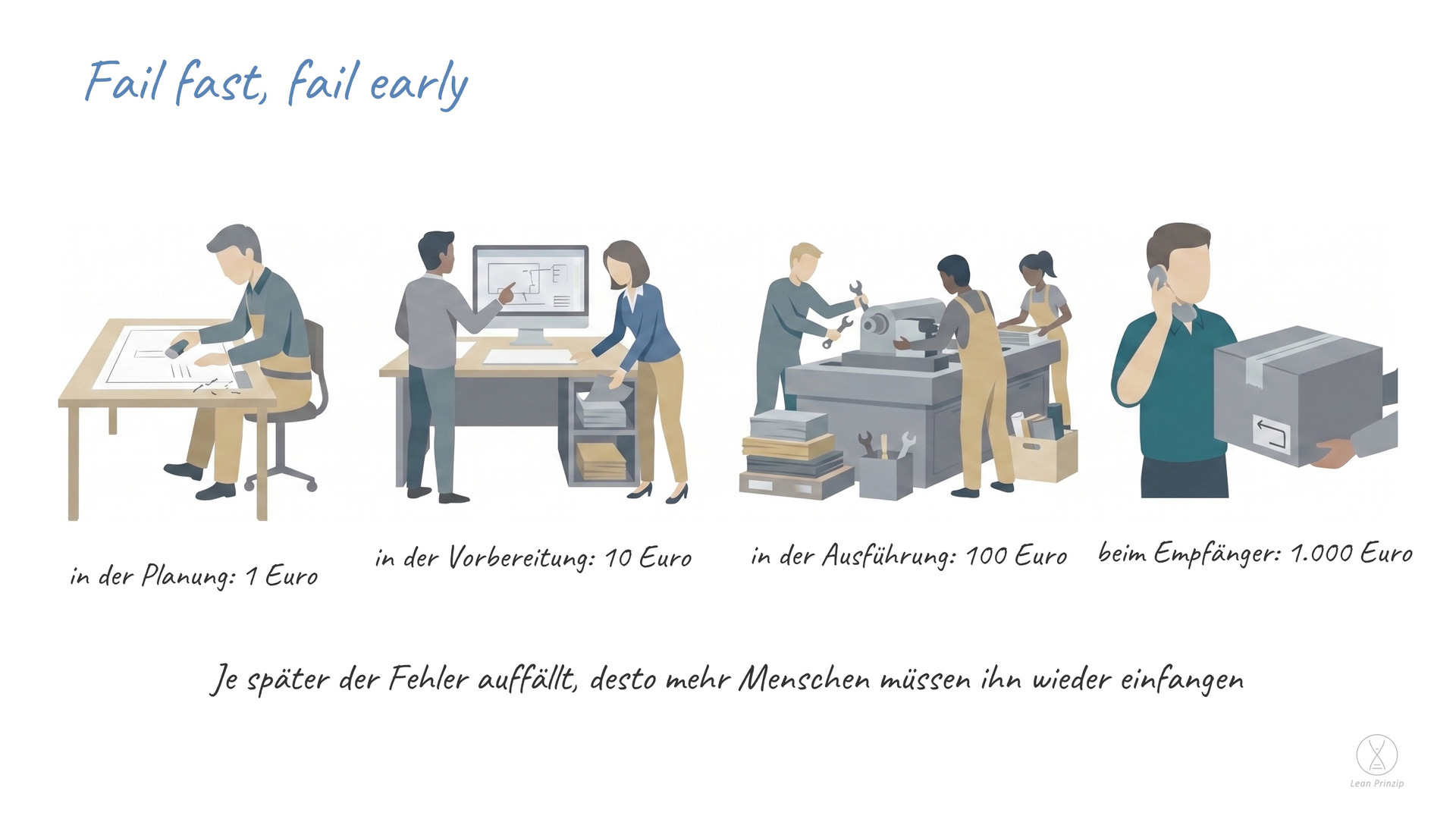 Fail fast, fail early: Fail fast, fail early heißt auf Deutsch früh und schnell scheitern: Ein Irrtum soll so früh wie