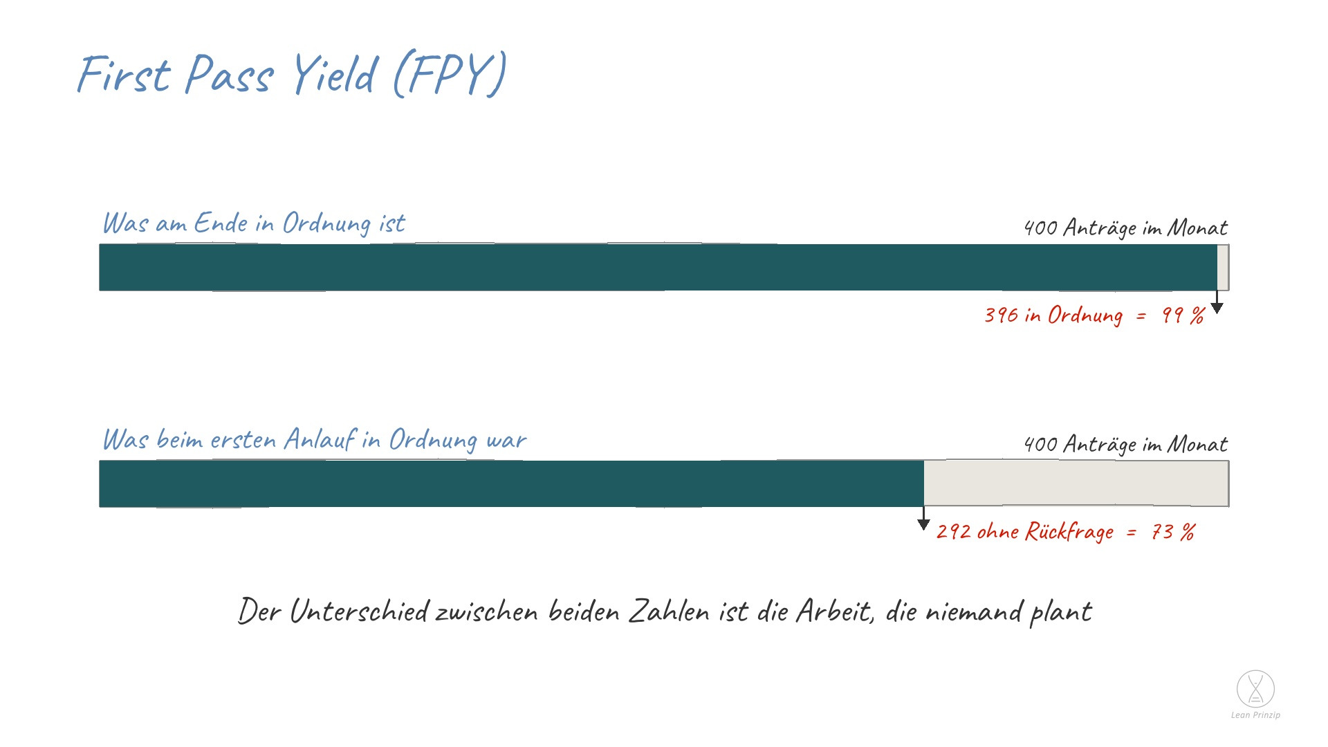 First Pass Yield (FPY): First Pass Yield heißt auf Deutsch Erstdurchlaufquote: der Anteil der Vorgänge, die einen Schritt